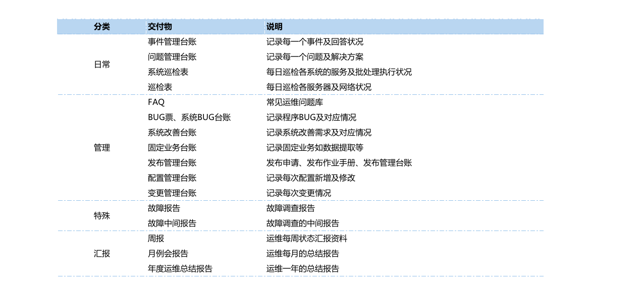 SAP运维,SAP外包,SAP Basis