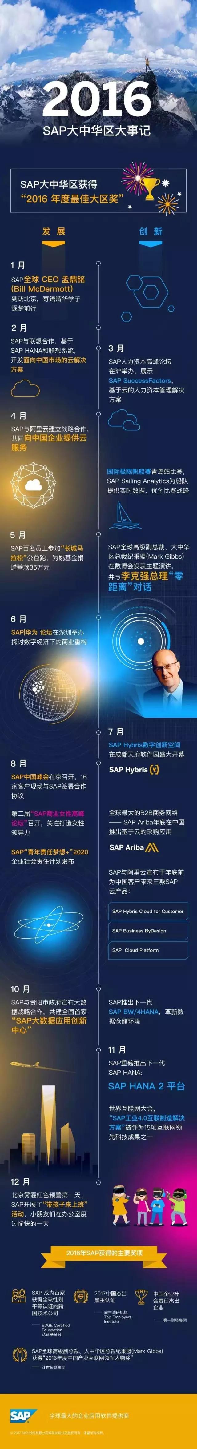 SAP大事记-工博