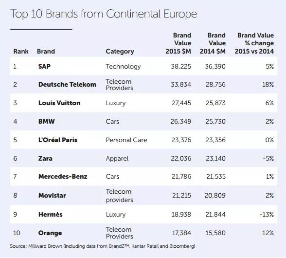 2015SAP品牌价值