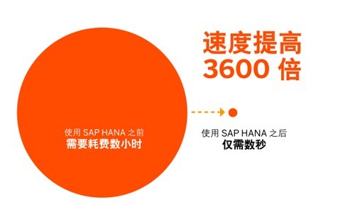 客户选择 SAP HANA 实现业务转型的十大理由