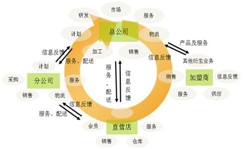 零售分销连锁行业的需求模型