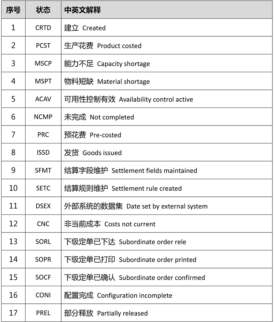 SAP PP生产订单状态中英文解释1