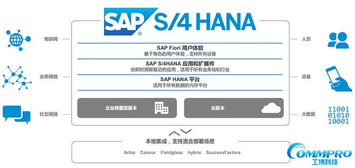 SAP S/4,SAP HANA,SAP S4 HANA,HANA代理商,SAP S4代理