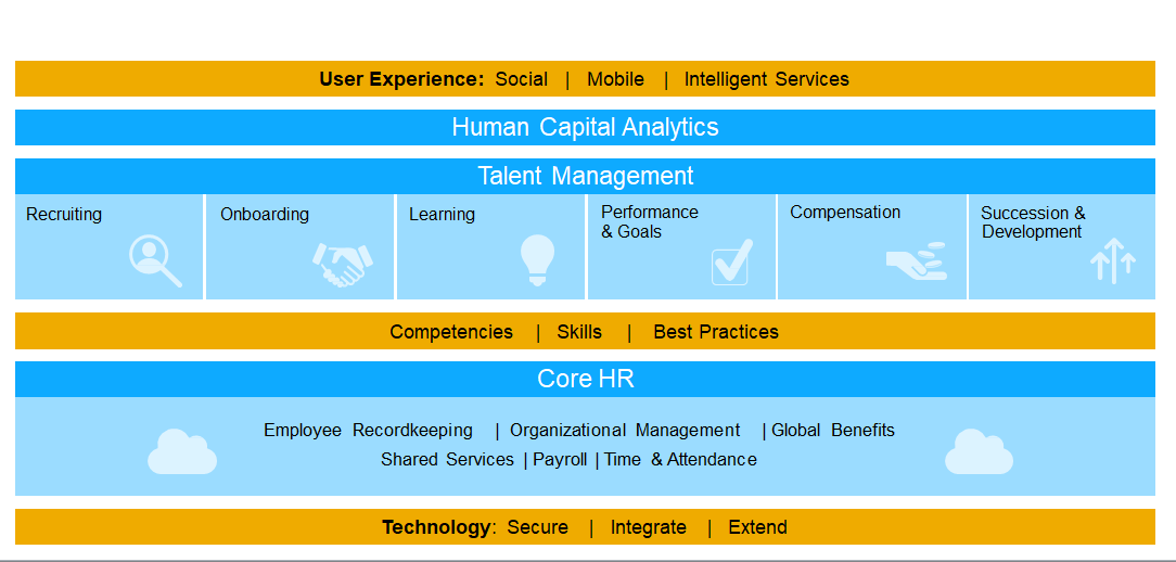 人力资源系统,SAP SuccessFactors,SAP HR,人才管理解决方案