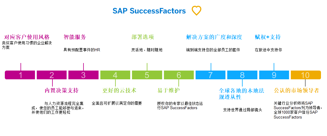 人力资源系统,SAP SuccessFactors,SAP HR,人才管理解决方案