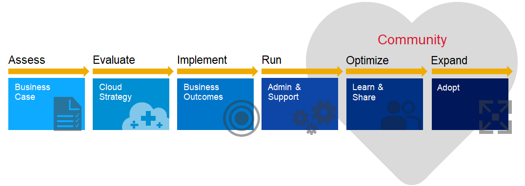 人力资源系统,SAP SuccessFactors,SAP HR,人才管理解决方案