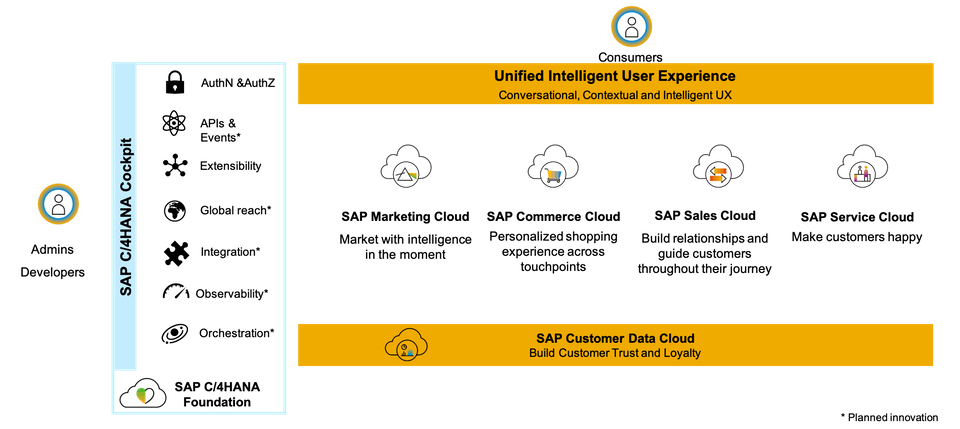 SAP C/4HANA,SAP C/4HANA服务商,SAP HANA服务商