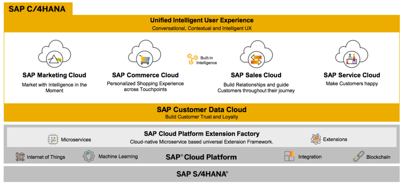 SAP C/4HANA,SAP C/4HANA服务商,SAP HANA服务商