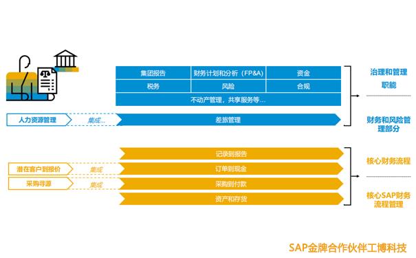 SAP智能ERP,SAP S/4HANA,财务数字化转型,SAP企业财务系统,SAP S/4HANA提供商