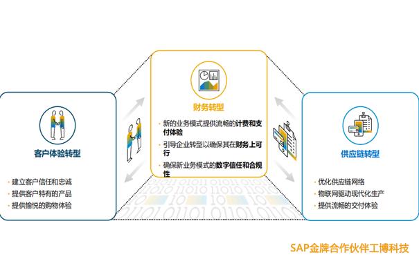 SAP智能ERP,SAP S/4HANA,财务数字化转型,SAP企业财务系统,SAP S/4HANA提供商