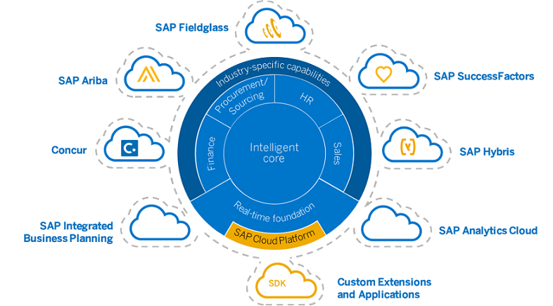 深入解析SAP S／4HANA Cloud的五大价值优势