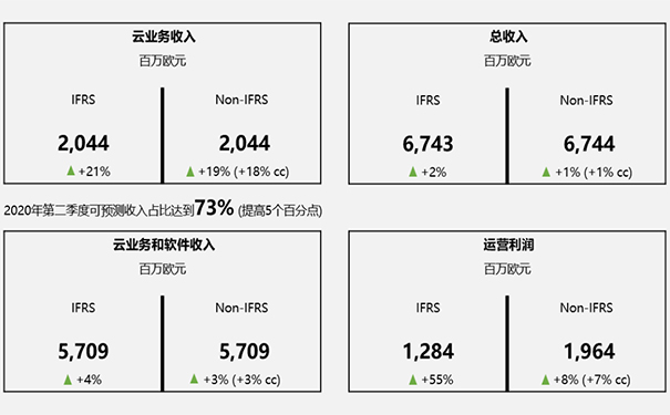 SAP全球财报,SAP智慧企业,SAP第二季度签单客户,SAP云解决方案