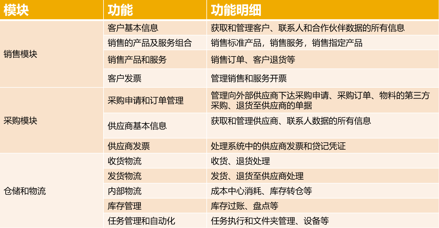 跨境电商行业方案,跨境电商行业客户,跨境电商ERP,SAP跨境电商解决方案