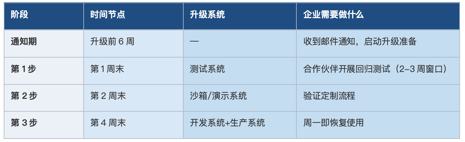SAP ERP公有云升级时间节点