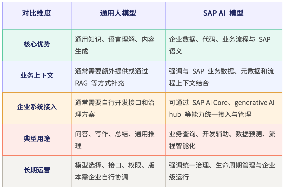 SAP AI模型和普通大模型对比图