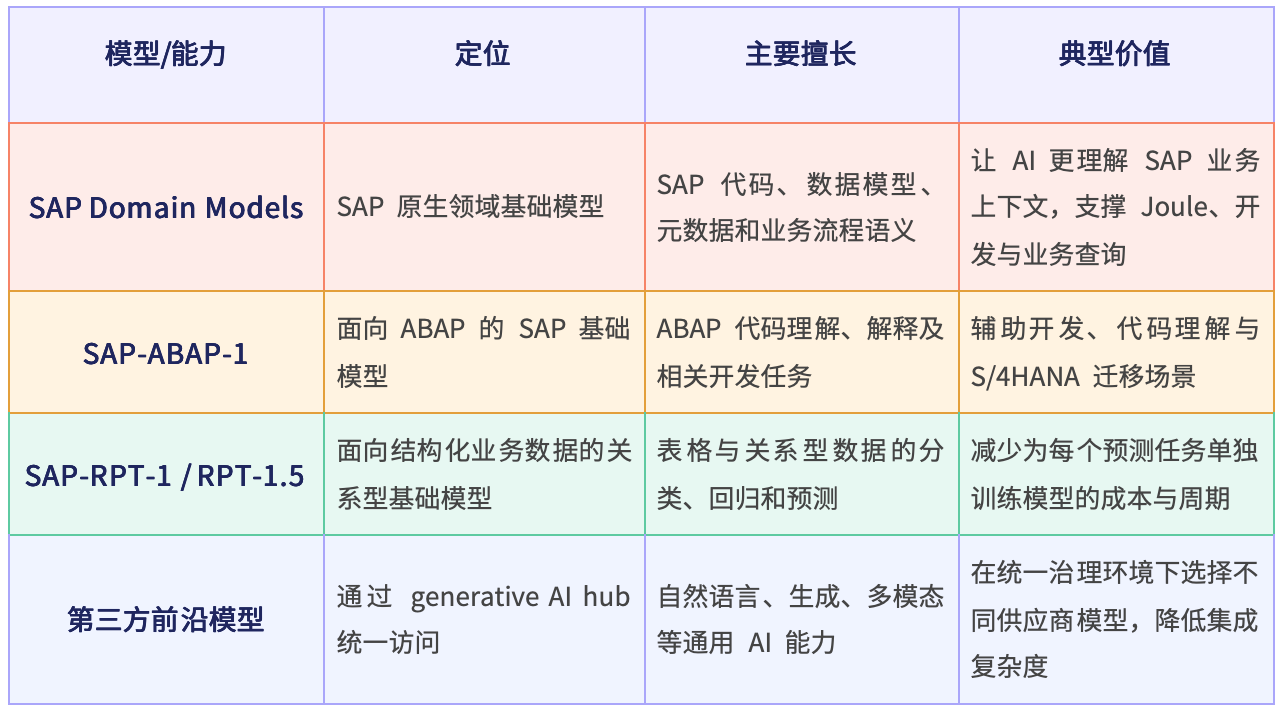 SAP的多种AI模型