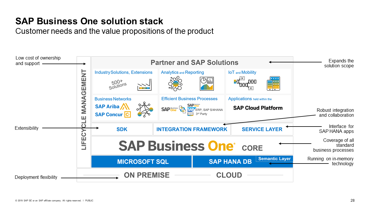 SAP Business One是什么,SAP Business One功能,SAP Business One有哪些好处