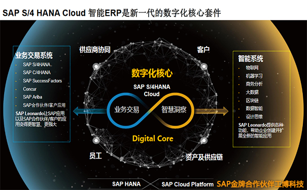 消费电子行业,消费电子行业供应链,SAP智能云ERP,S/4HANA Cloud,智慧企业,数字化