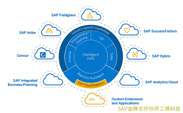 汽车零部件企业ERP,SAP智能云ERP,汽车零部件企业数字化转型,汽车零部件企业上云,SAP S/4HANA Cloud云产品