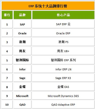 SAP S/4HANA Cloud的优势