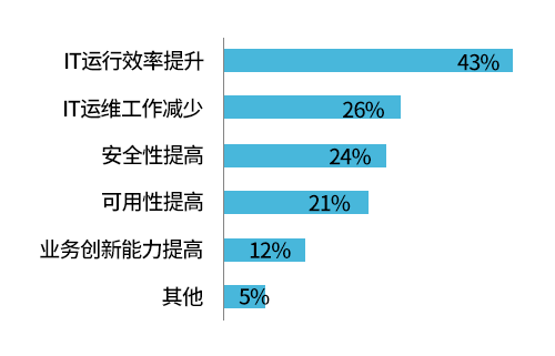 IPO数字化转型云战略