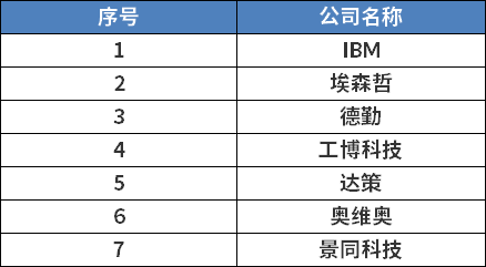 国内SAP代理公司,SAP在中国合作伙伴