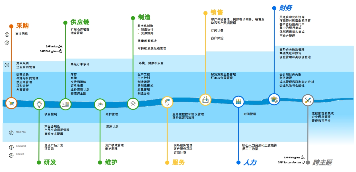 SAP ERP与微软ERP dynamics对比，两款云ERP产品有什么区别？