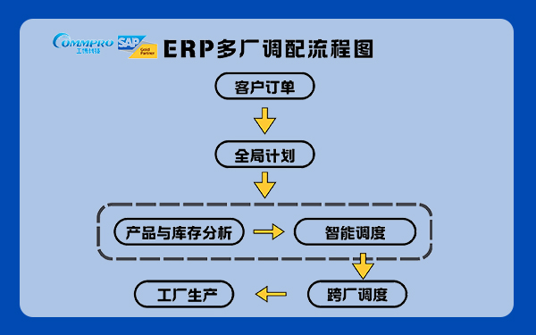 ERP多厂调配流程图