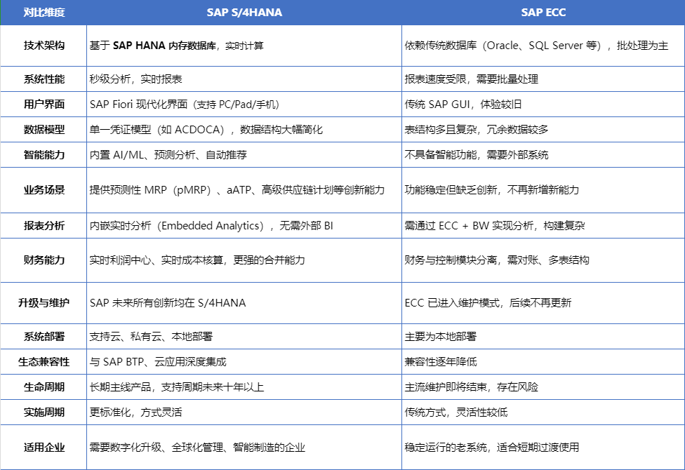 SAP S/4对比ECC