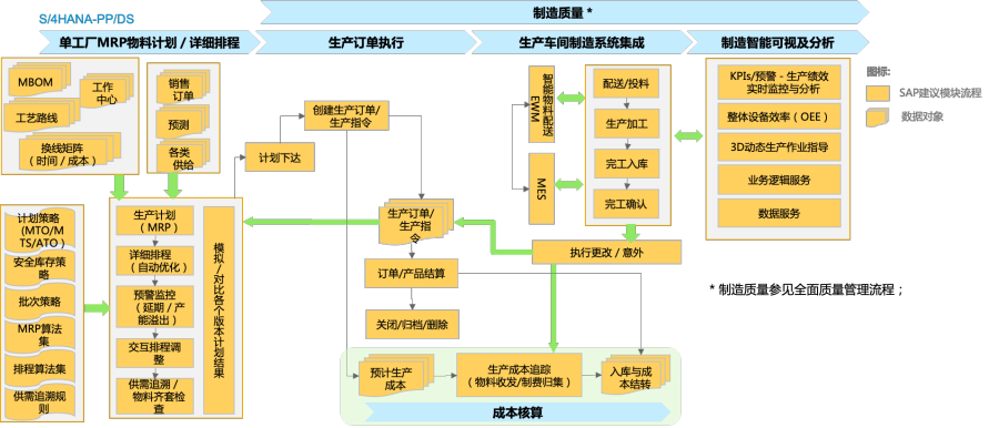 SAP公有云ERP多工厂多生产线数据统一管理解决方案