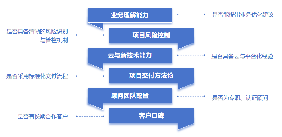 SAP实施商选型标准