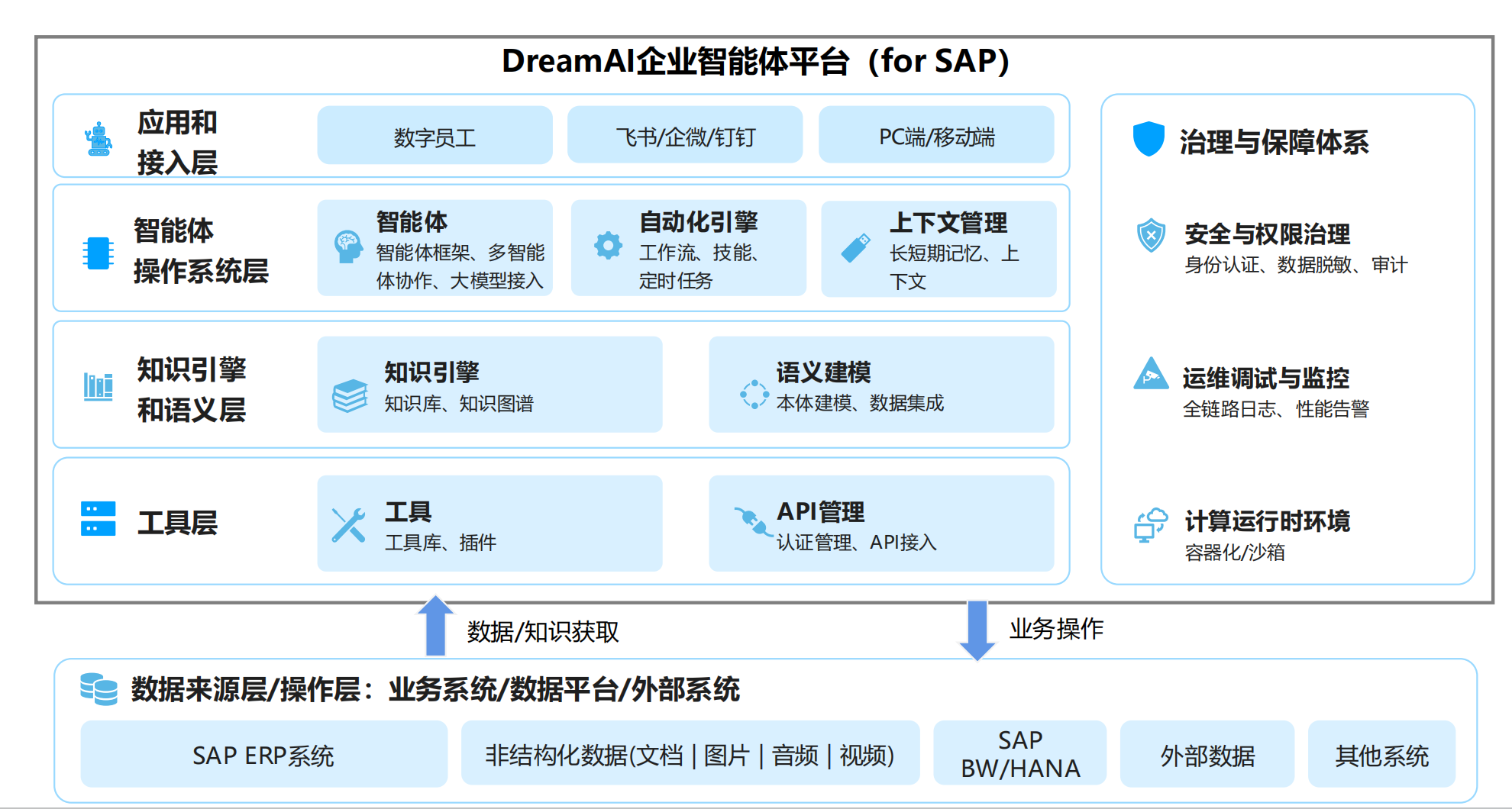 DreamAI 平台企业智能体管理平台 SAP企业级权限/动态脱敏/全链路审计