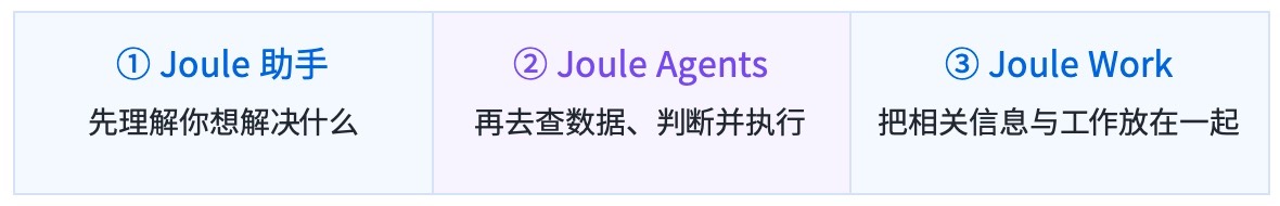 Joule 助手、Joule Agents和Joule Work的功能