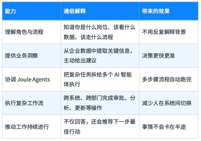 Joule Agents 是 SAP 推出的即装即用型 AI 智能体
