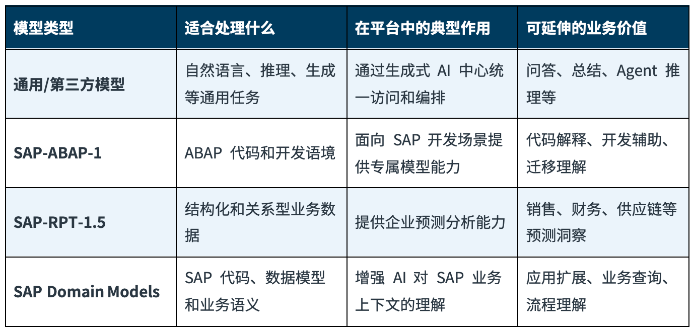 SAP AI模型如何融入SAP Business AI Platform,处理专业任务