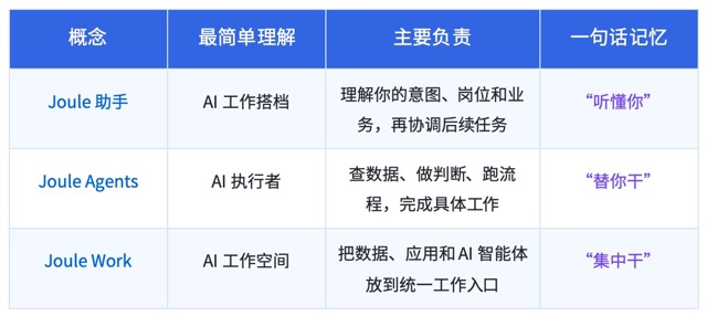 Joule 助手、Joule Agents和Joule Work的区别