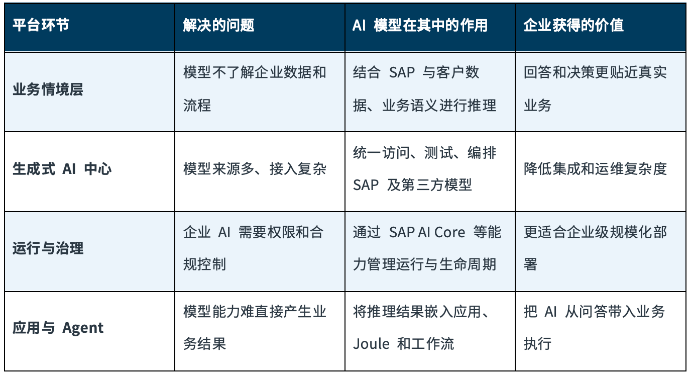 SAP AI模型融入SAP Business AI Platform