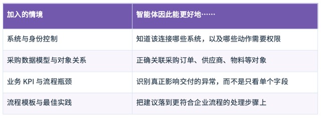 “采购延期处理智能体”需要哪些情境
