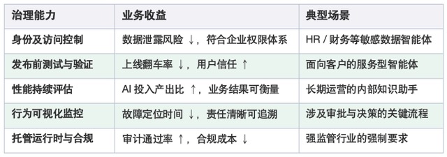 Joule Studio五大治理能力对应的业务收益
