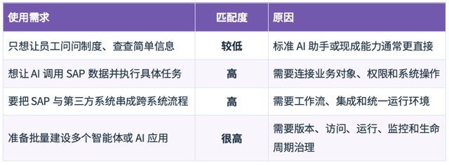 不同使用需求与 Joule Studio 的匹配度