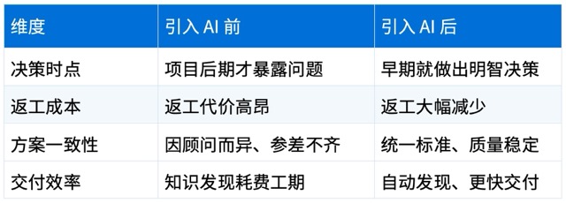  引入 AI 前后的对比