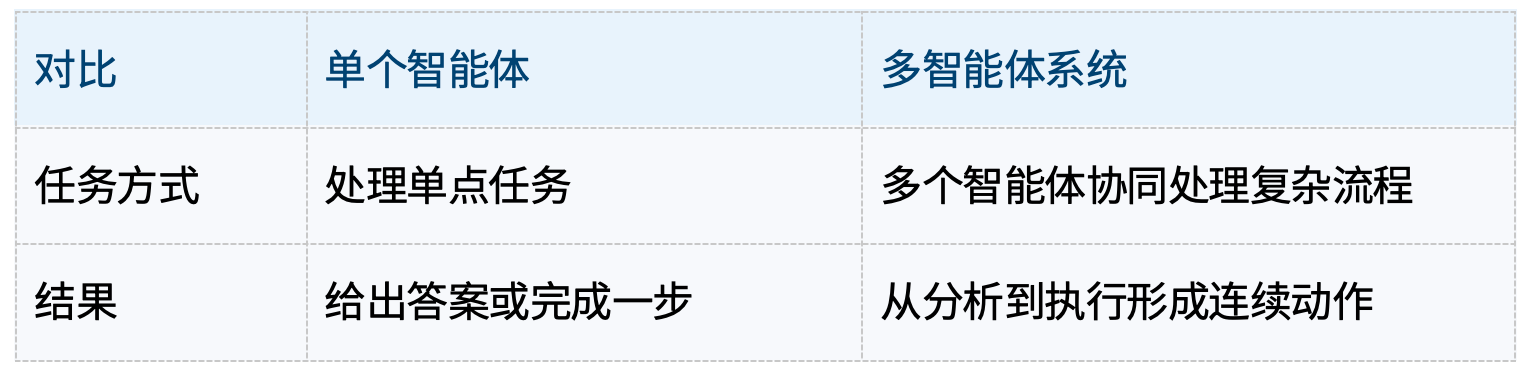 多智能体系统的重要性