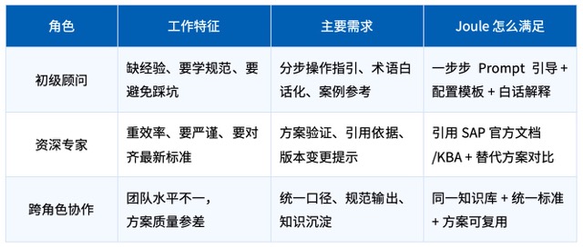 Joule 怎么各自满足不同角色?