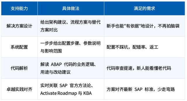 SAP Joule for Consultants 四大核心支持能力