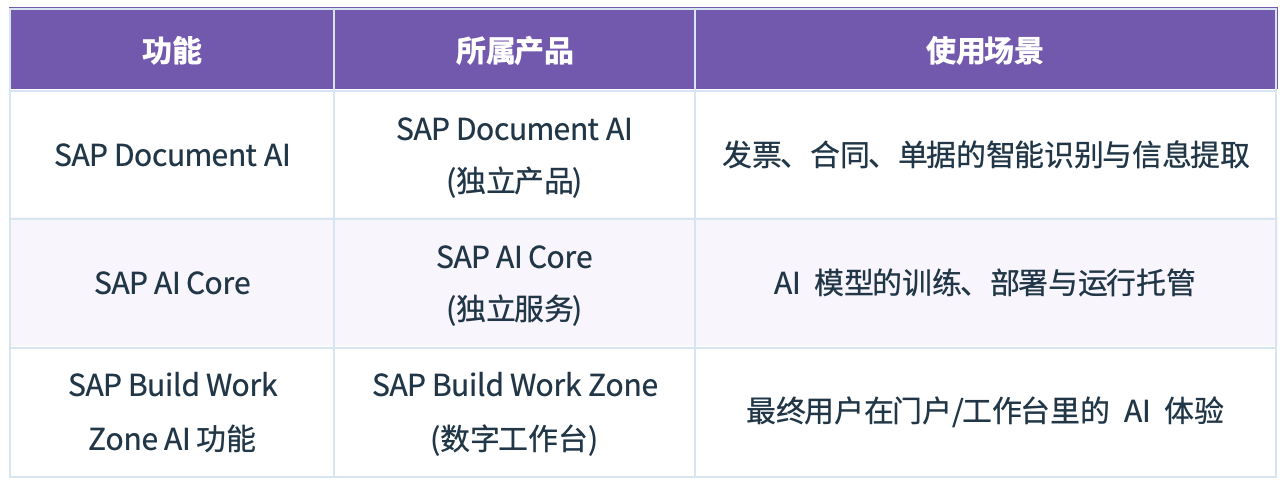 Joule for Developers 不包含的功能